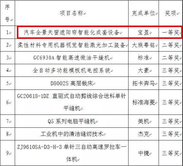 祝賀 | 富怡喜獲“中國(guó)輕工業(yè)聯(lián)合會(huì)科學(xué)技術(shù)進(jìn)步獎(jiǎng)”一等獎(jiǎng)